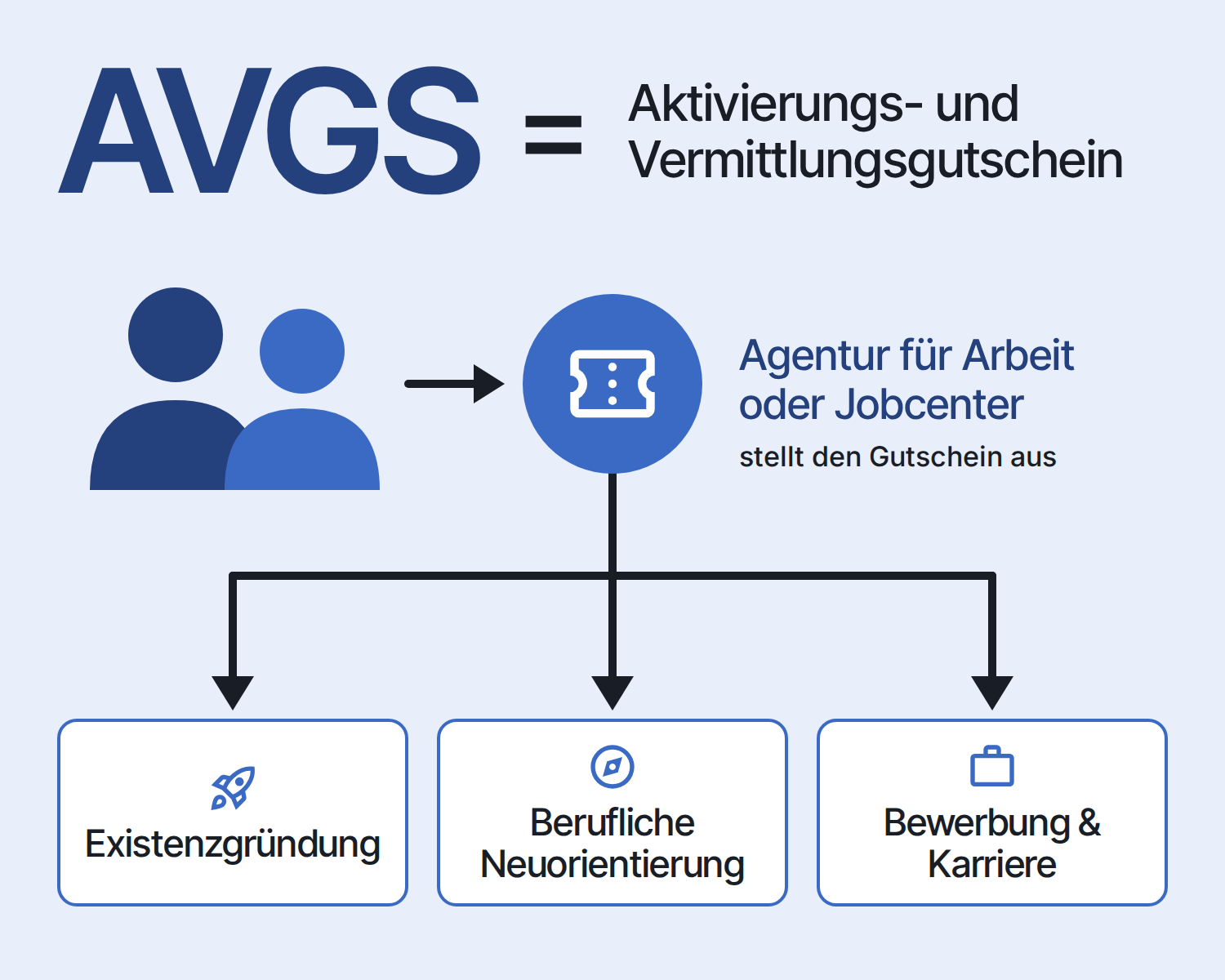 AVGS: Die Agentur für Arbeit oder das Jobcenter stellt den Gutschein aus – für Existenzgründung, Berufliche Neuorientierung oder Bewerbung & Karriere
