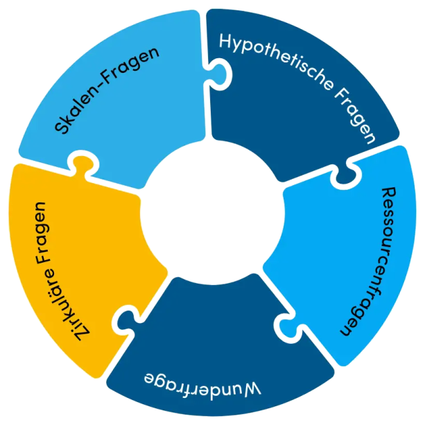 Die fuenf zirkulaeren Fragetechniken im systemischen Coaching: Skalen-Fragen, hypothetische Fragen, Ressourcenfragen, Wunderfrage, zirkulaere Fragen